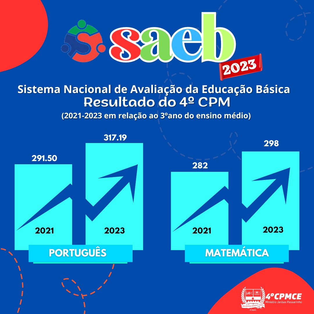 Notas obtidas pelo 4⁰CPM no SAEB do ensino médio em 2023 ...